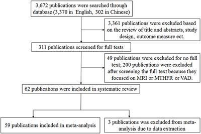 The Association Between Folate and Alzheimer's Disease: A Systematic Review and Meta-Analysis